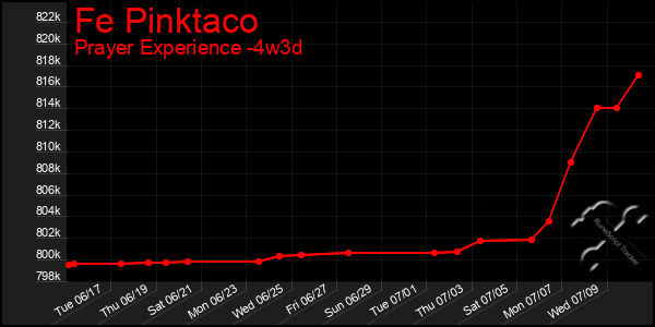 Last 31 Days Graph of Fe Pinktaco