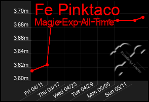 Total Graph of Fe Pinktaco