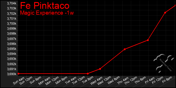 Last 7 Days Graph of Fe Pinktaco