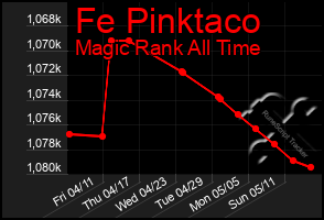 Total Graph of Fe Pinktaco
