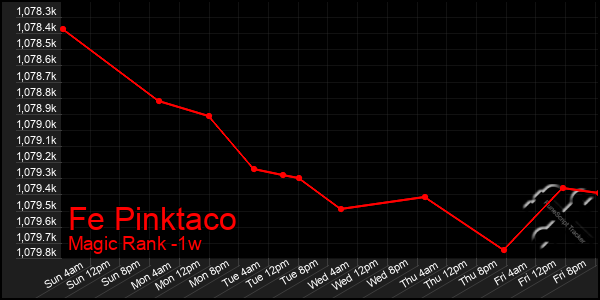 Last 7 Days Graph of Fe Pinktaco