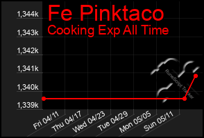 Total Graph of Fe Pinktaco