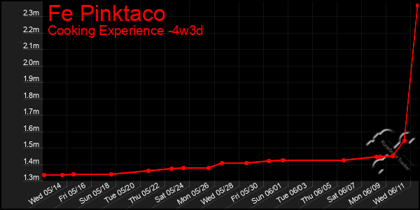 Last 31 Days Graph of Fe Pinktaco
