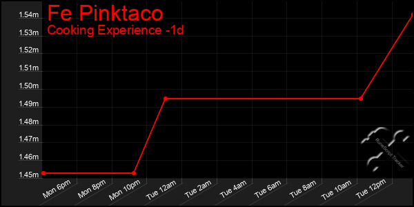 Last 24 Hours Graph of Fe Pinktaco