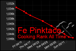 Total Graph of Fe Pinktaco