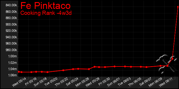 Last 31 Days Graph of Fe Pinktaco