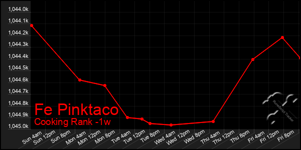 Last 7 Days Graph of Fe Pinktaco