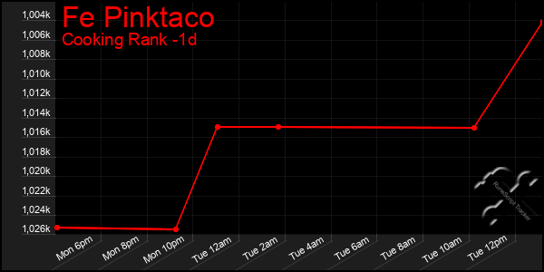 Last 24 Hours Graph of Fe Pinktaco