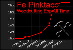 Total Graph of Fe Pinktaco