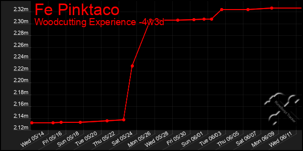 Last 31 Days Graph of Fe Pinktaco