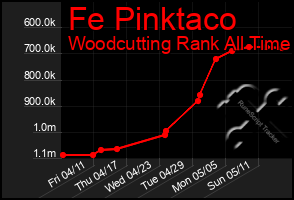 Total Graph of Fe Pinktaco