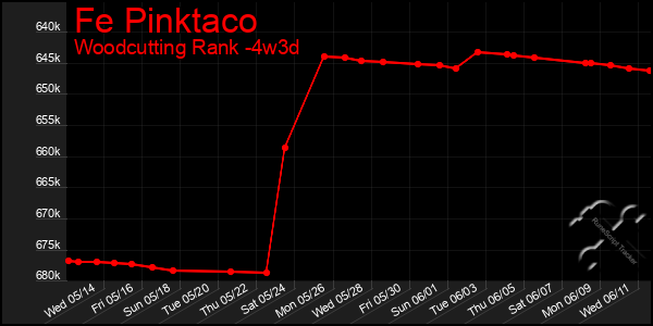 Last 31 Days Graph of Fe Pinktaco