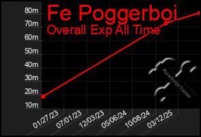 Total Graph of Fe Poggerboi
