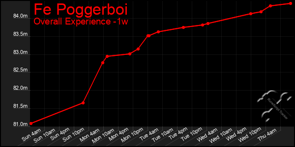 1 Week Graph of Fe Poggerboi