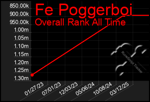 Total Graph of Fe Poggerboi