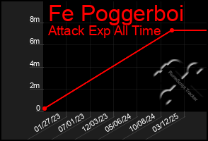 Total Graph of Fe Poggerboi