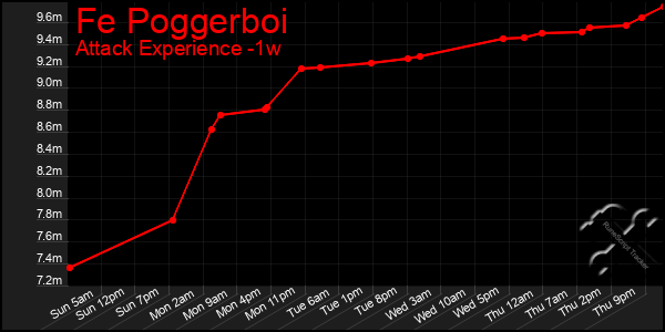 Last 7 Days Graph of Fe Poggerboi