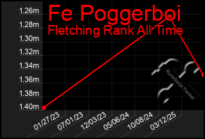 Total Graph of Fe Poggerboi