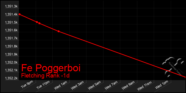 Last 24 Hours Graph of Fe Poggerboi