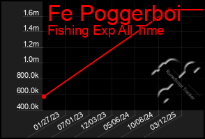Total Graph of Fe Poggerboi