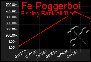 Total Graph of Fe Poggerboi