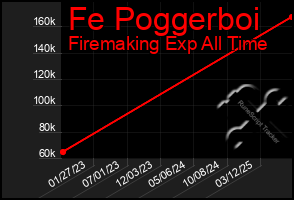 Total Graph of Fe Poggerboi
