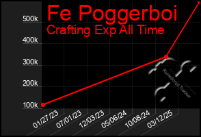 Total Graph of Fe Poggerboi