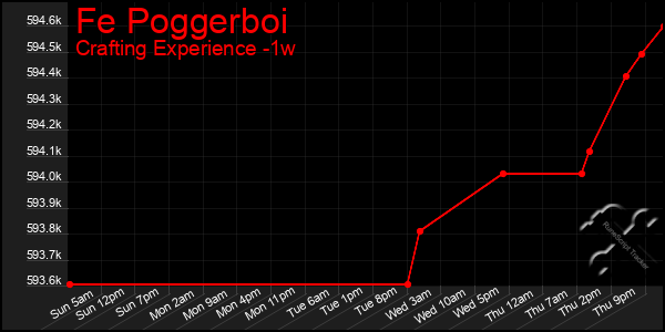 Last 7 Days Graph of Fe Poggerboi
