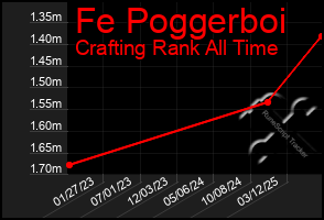 Total Graph of Fe Poggerboi