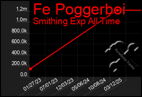Total Graph of Fe Poggerboi