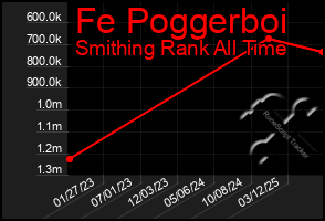 Total Graph of Fe Poggerboi