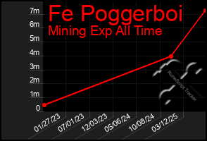 Total Graph of Fe Poggerboi