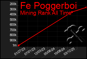 Total Graph of Fe Poggerboi