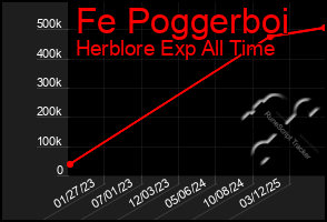 Total Graph of Fe Poggerboi