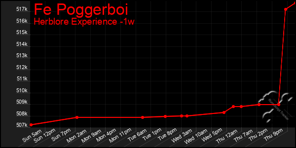 Last 7 Days Graph of Fe Poggerboi
