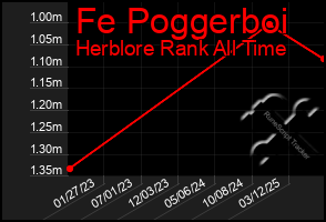 Total Graph of Fe Poggerboi