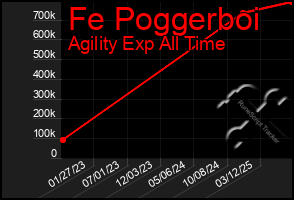 Total Graph of Fe Poggerboi
