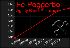 Total Graph of Fe Poggerboi