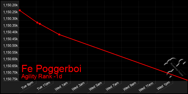 Last 24 Hours Graph of Fe Poggerboi