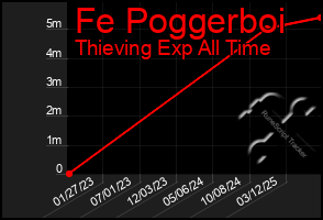 Total Graph of Fe Poggerboi