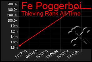 Total Graph of Fe Poggerboi