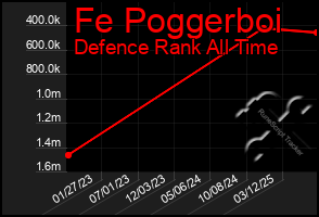 Total Graph of Fe Poggerboi