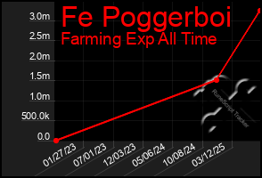 Total Graph of Fe Poggerboi