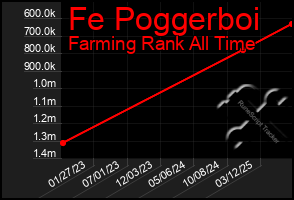 Total Graph of Fe Poggerboi