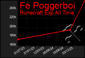 Total Graph of Fe Poggerboi