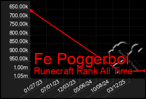 Total Graph of Fe Poggerboi