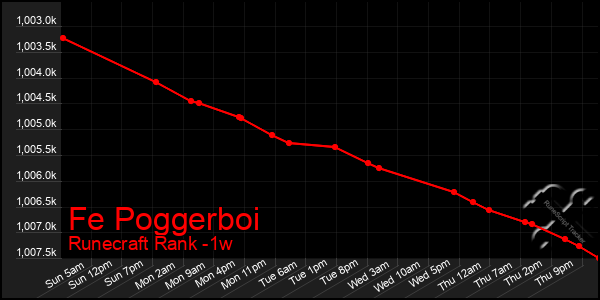 Last 7 Days Graph of Fe Poggerboi
