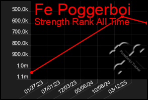 Total Graph of Fe Poggerboi