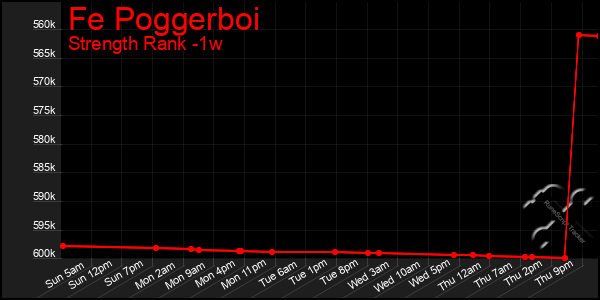 Last 7 Days Graph of Fe Poggerboi