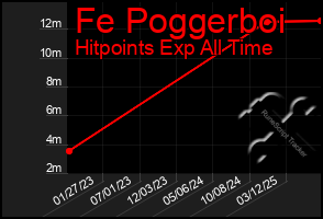Total Graph of Fe Poggerboi